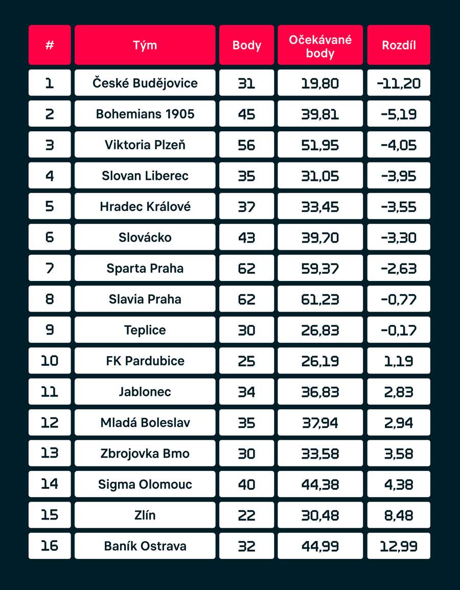 Největší šťastlivci vs. smolaři.