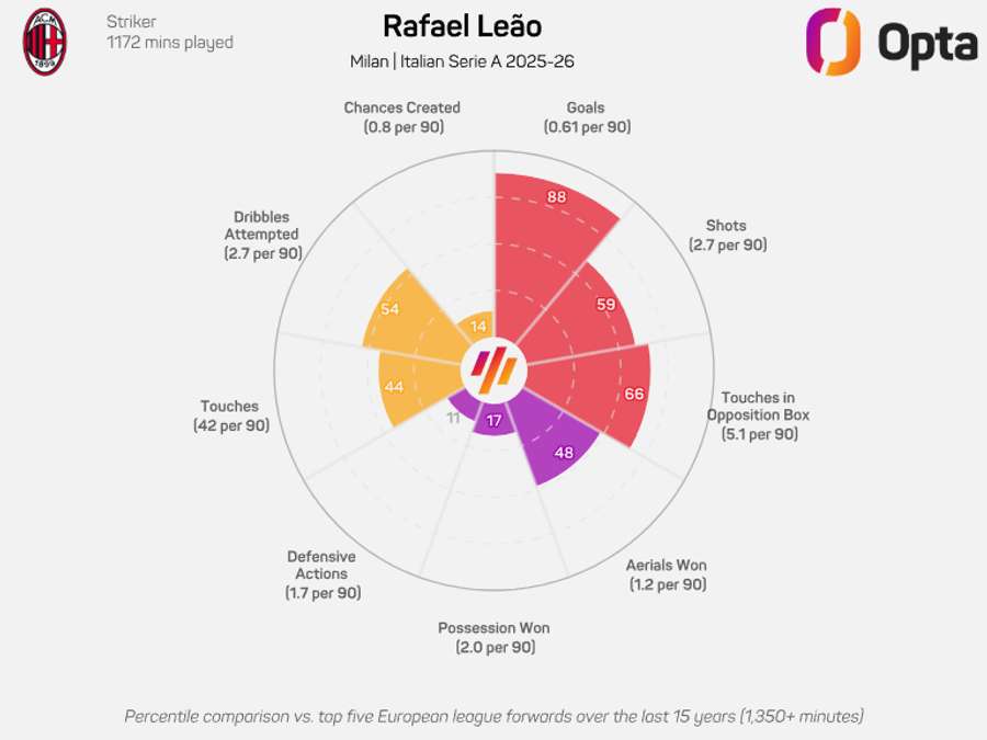 O gráfico de Rafael Leão