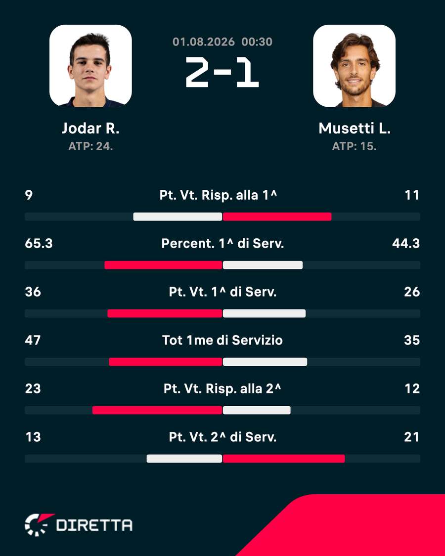 Le statistiche del match Le statistiche del match