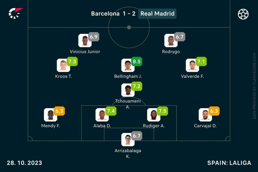 Valutazioni dei giocatori del Real Madrid nel Clasico