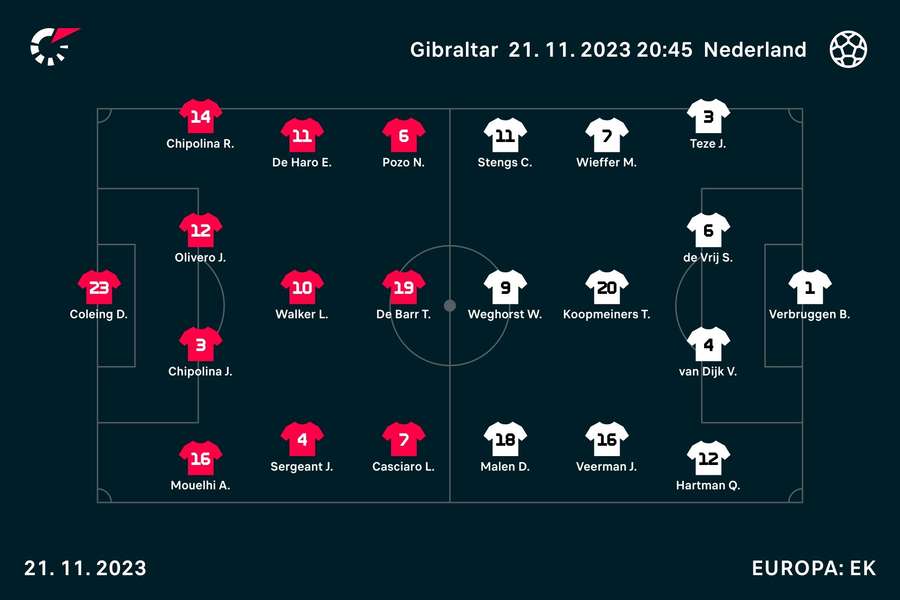 Opstellingen Gibraltar-Nederland