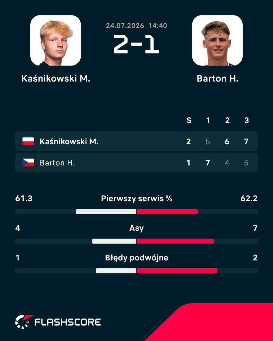 Wynik meczu Kaśnikowski – Barton