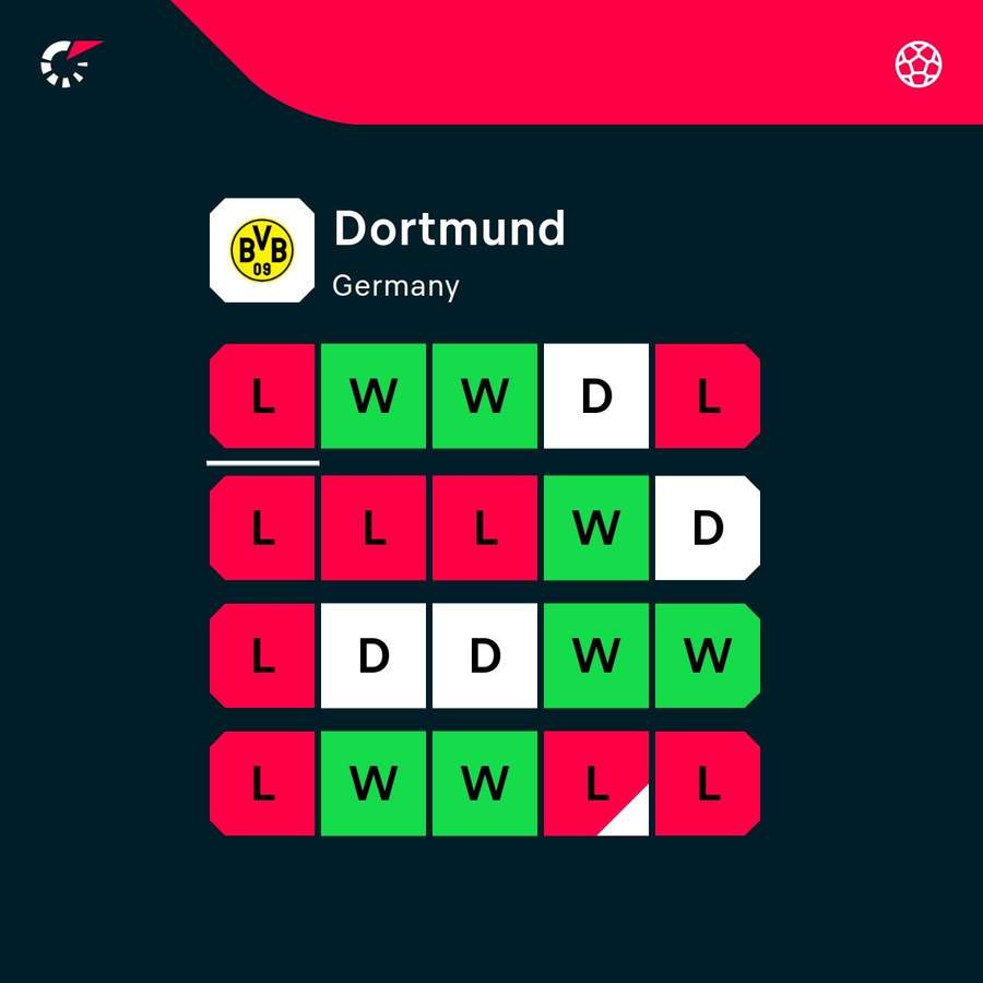 Dortmund a fost într-o formă neregulată Dortmund a fost într-o formă neregulată