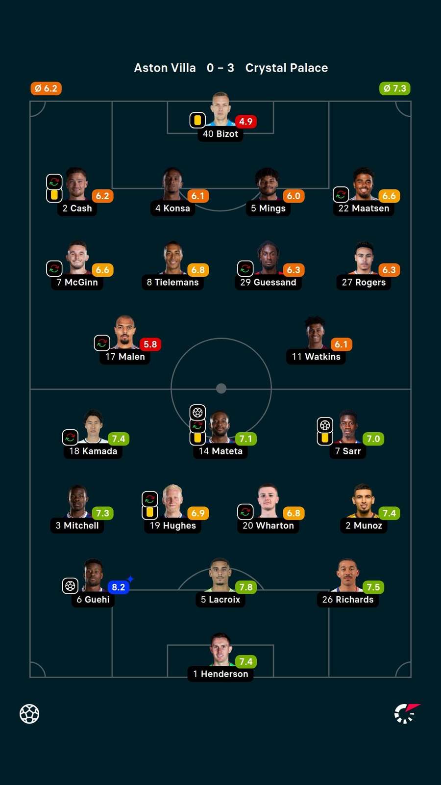 Player ratings