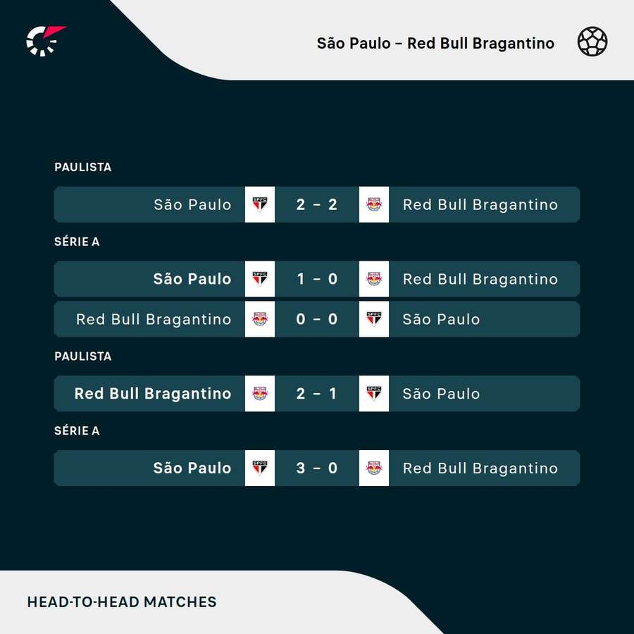 Os resultados dos últimos cinco jogos entre São Paulo e Bragantino