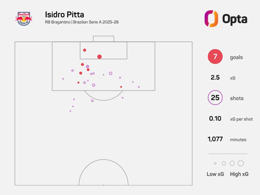 O mapa de xG de Isidro Pitta no Brasileirão