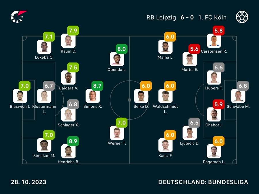 Noten: Leipzig vs. Köln