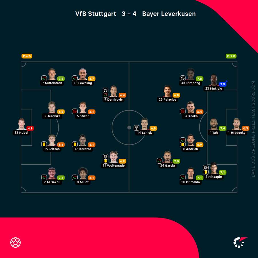 Składy i oceny Flashscore za mecz Stuttgart - Bayer Składy i oceny Flashscore za mecz Stuttgart - Bayer