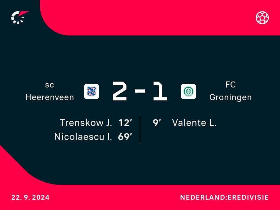 Goalgetters Heerenveen-Groningen