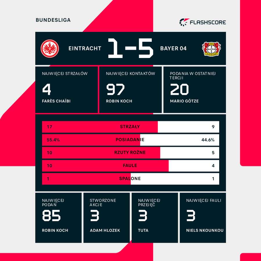 Wynik i liczby meczu Eintracht - Bayer