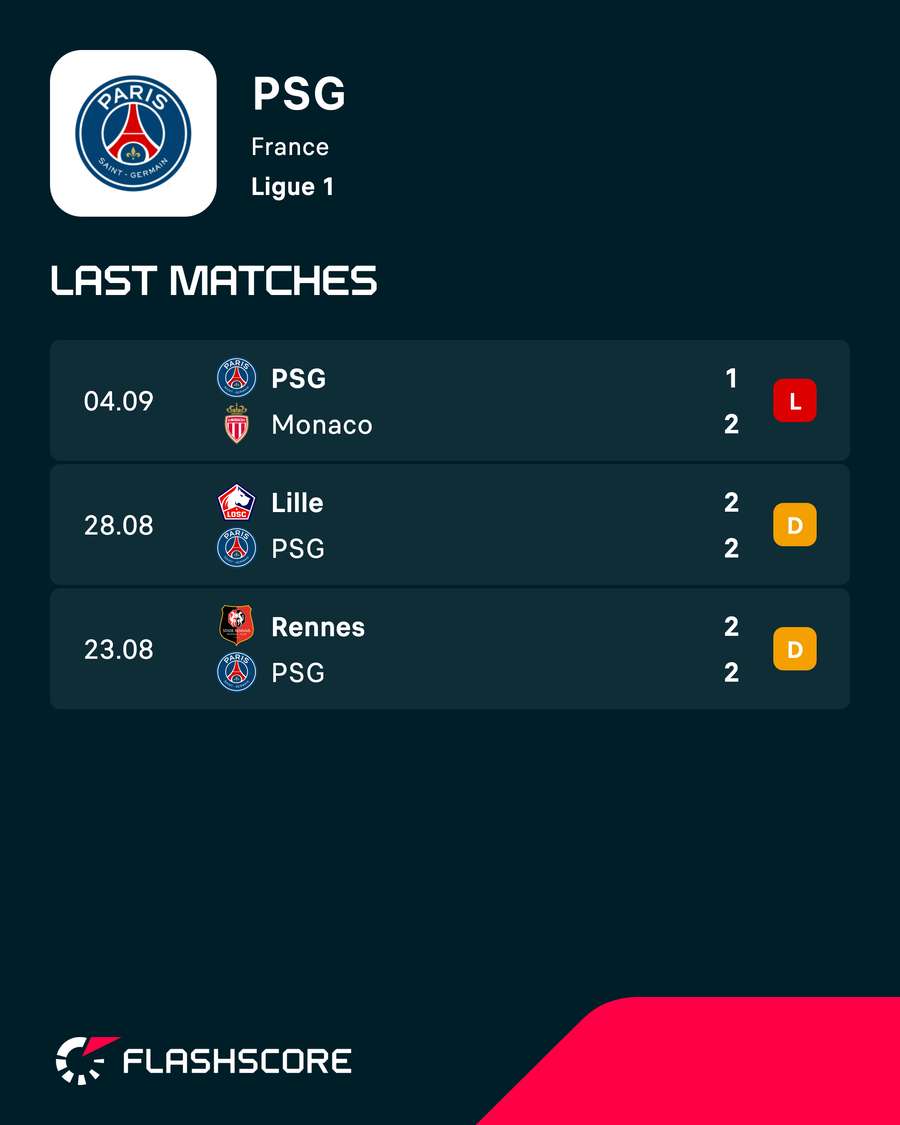 PSG's start to the season PSG's start to the season