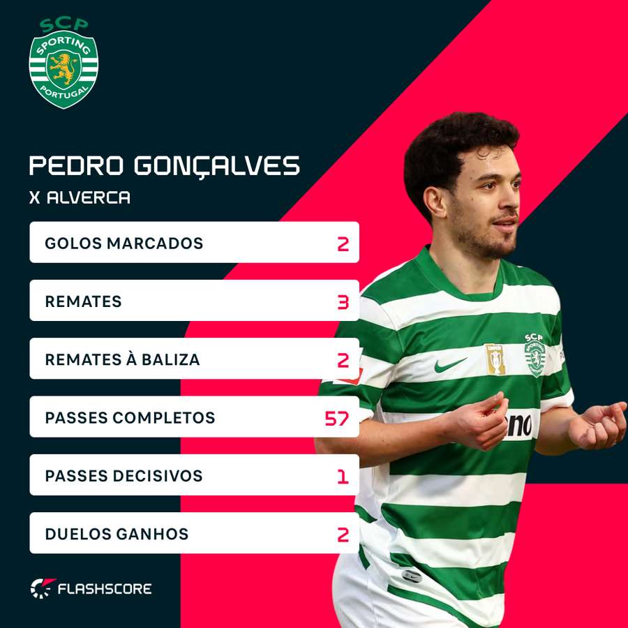 A exibição de Pedro Gonçalves em Alverca