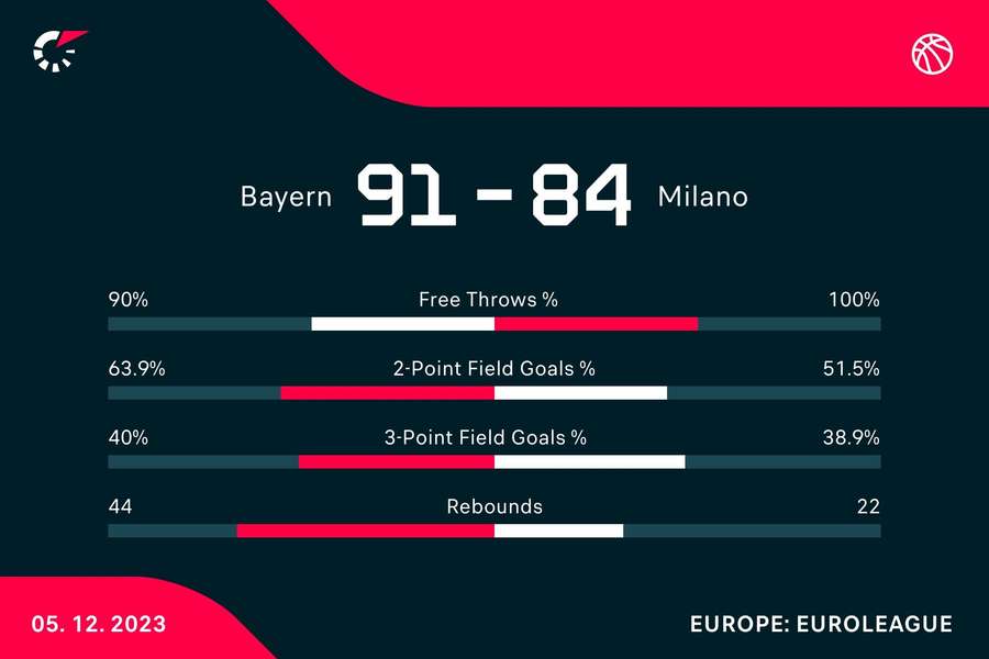 Le statistiche del match