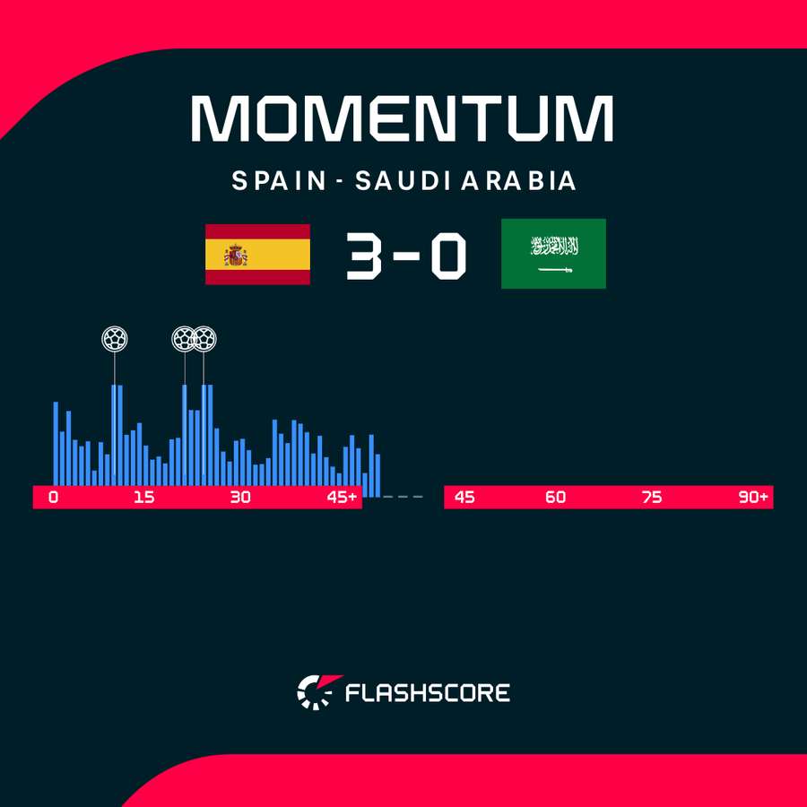 First half momentum First half momentum