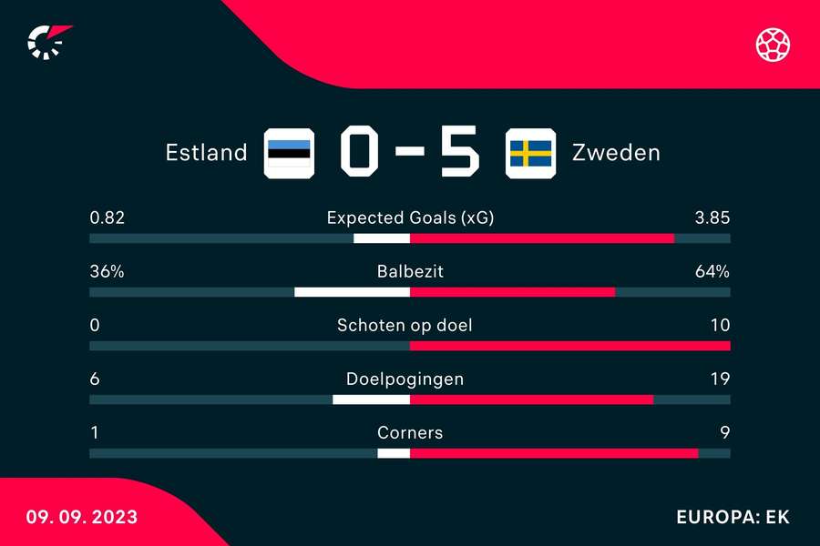 Statistieken Estland - Zweden