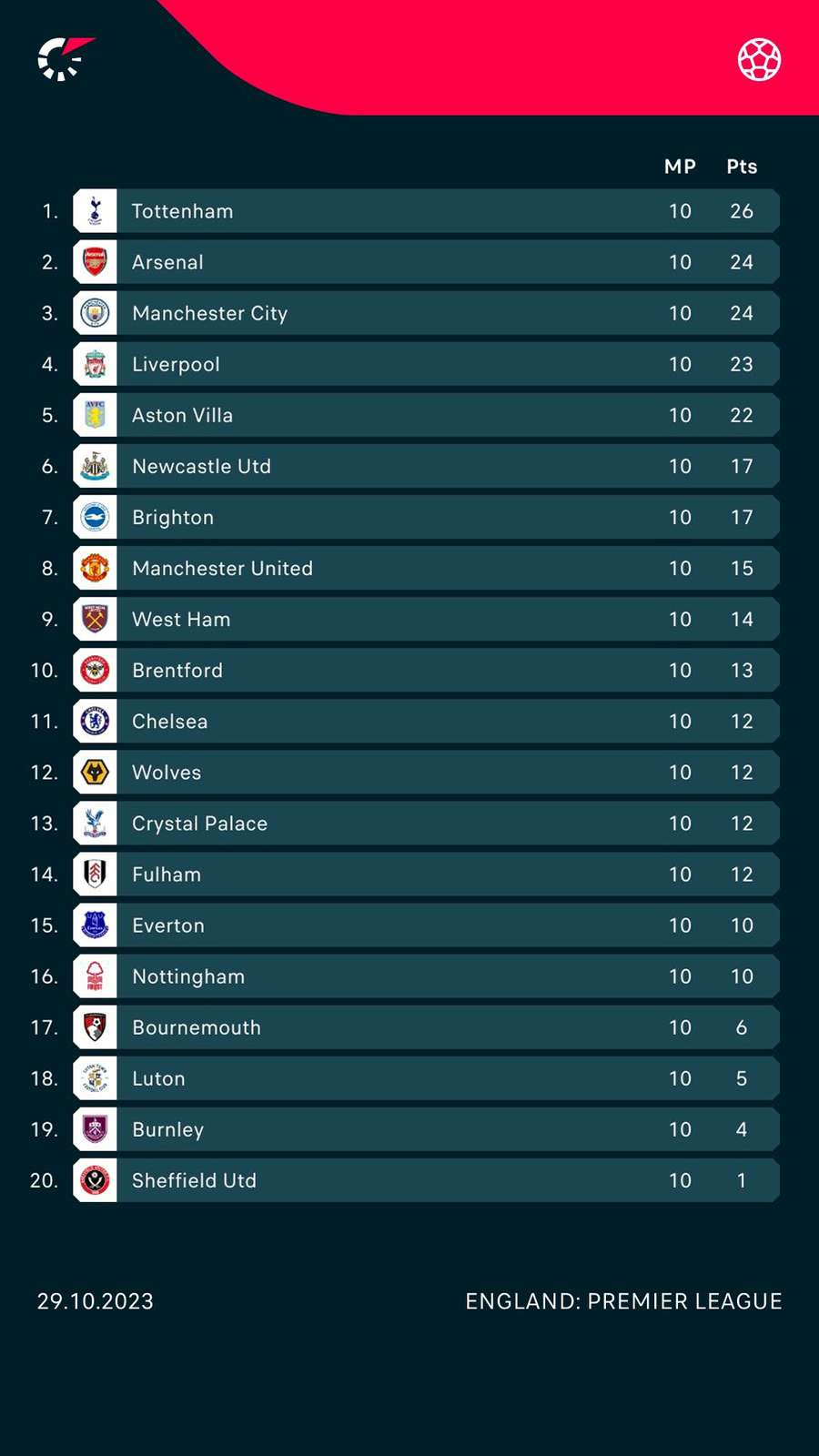 Premier League standings