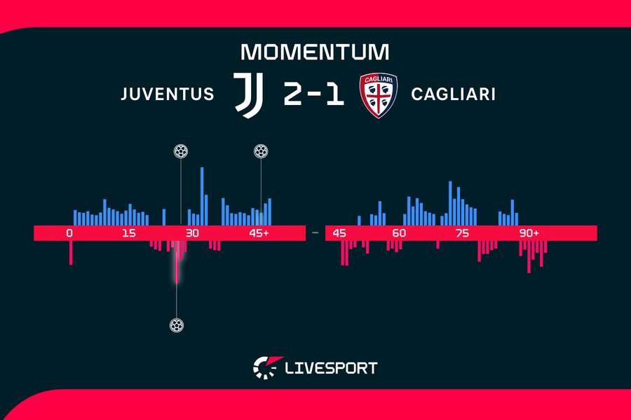 Momentum zápasu. Momentum zápasu.