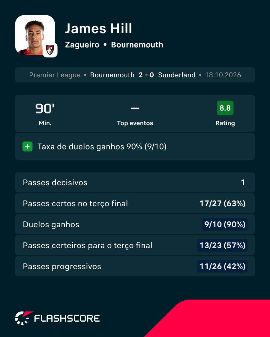 Estatísticas de James Hill
