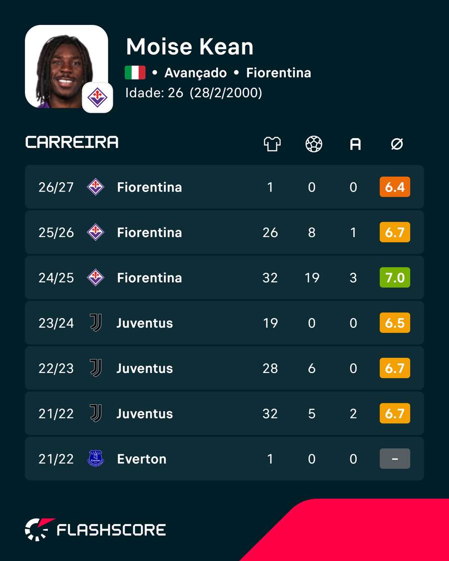Os números de Moise Kean Os números de Moise Kean