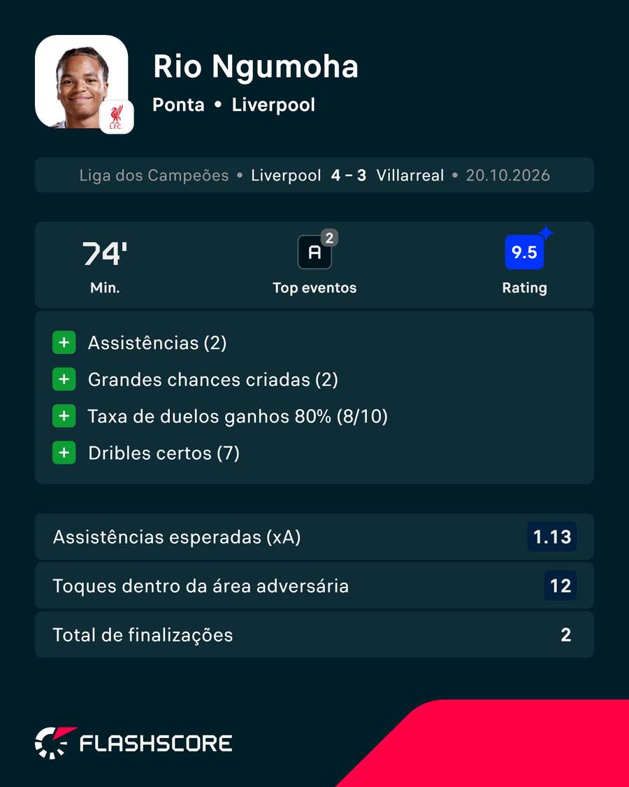Números de Ngumoha em Liverpool x Villarreal