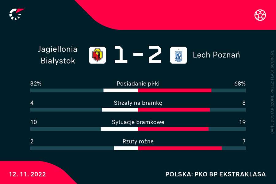 Jagiellonia - Lech | statystyki