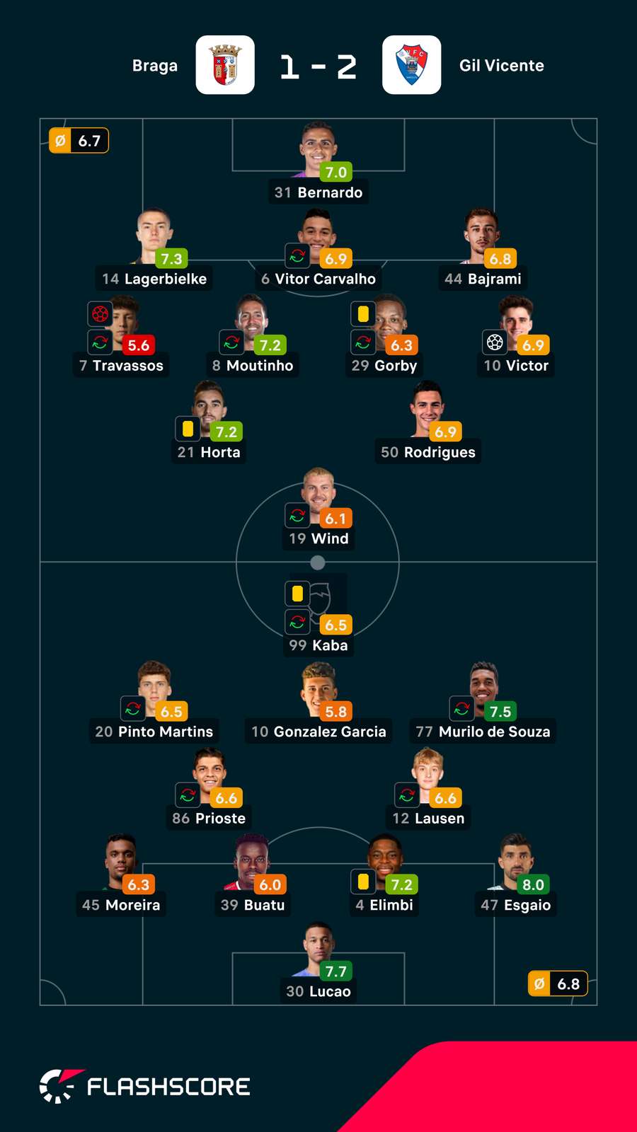 Notas finais dos jogadores Notas finais dos jogadores
