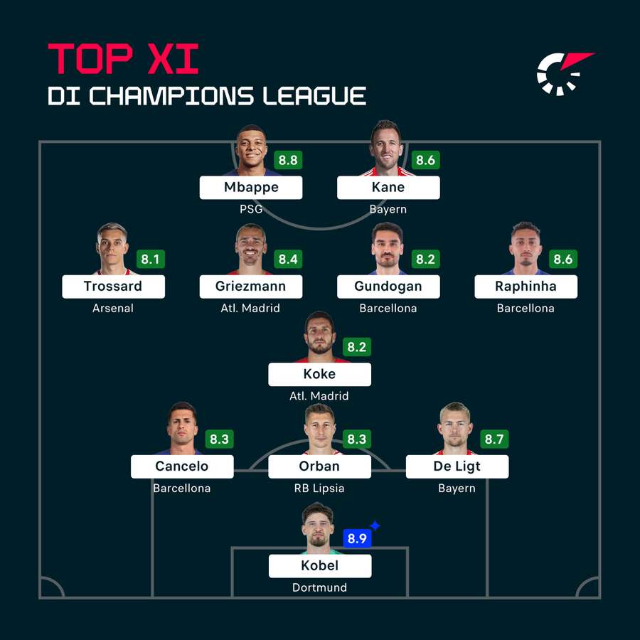 La Top XI delle gare di ritorno degli ottavi di Champions League