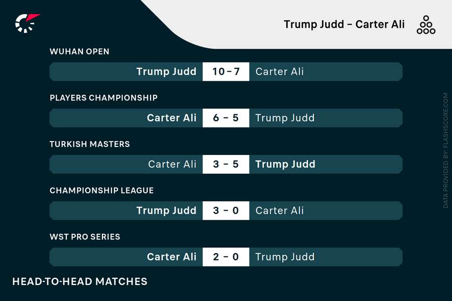 De laatste vijf onderlinge ontmoetingen tussen Judd Trump en Ali Carter.