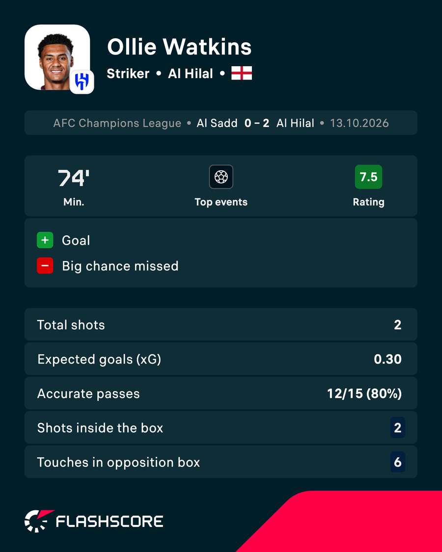 Ollie Watkins player card
