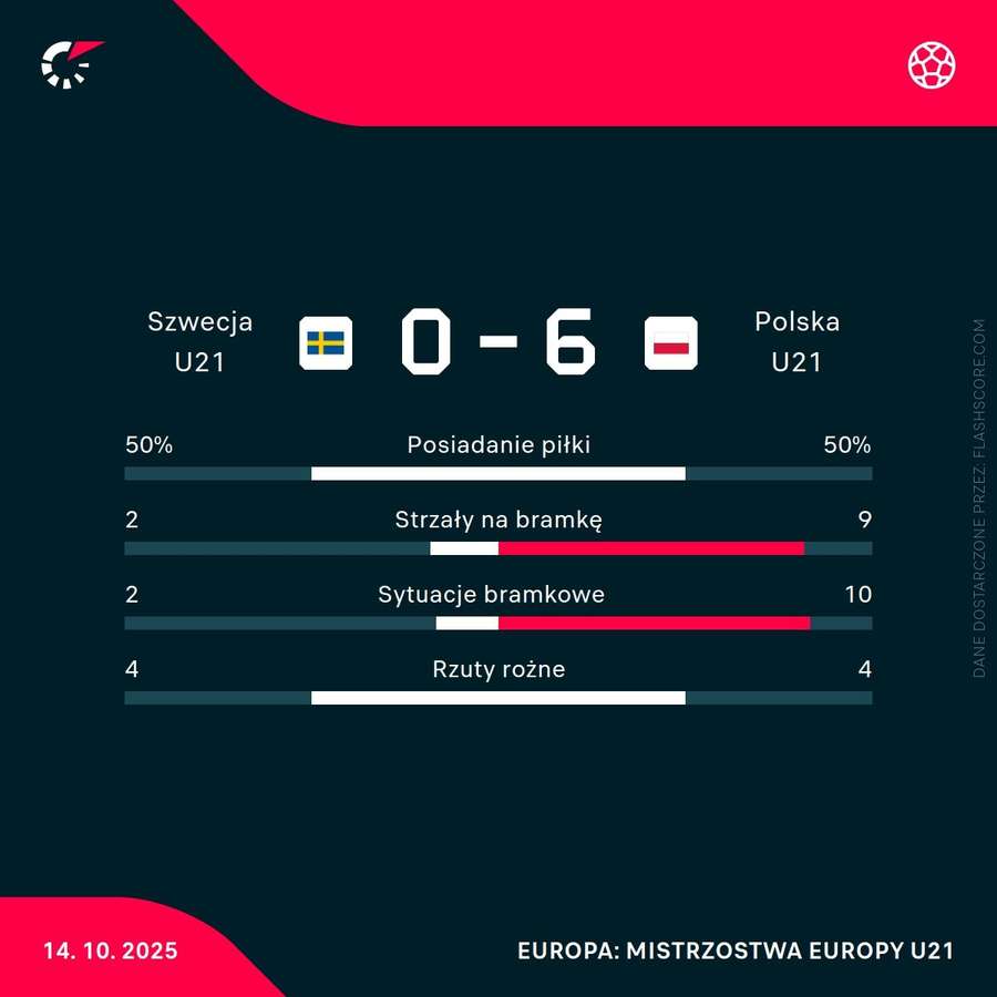 Statystyki meczu Szwecja U21 - Polska U21 Statystyki meczu Szwecja U21 - Polska U21