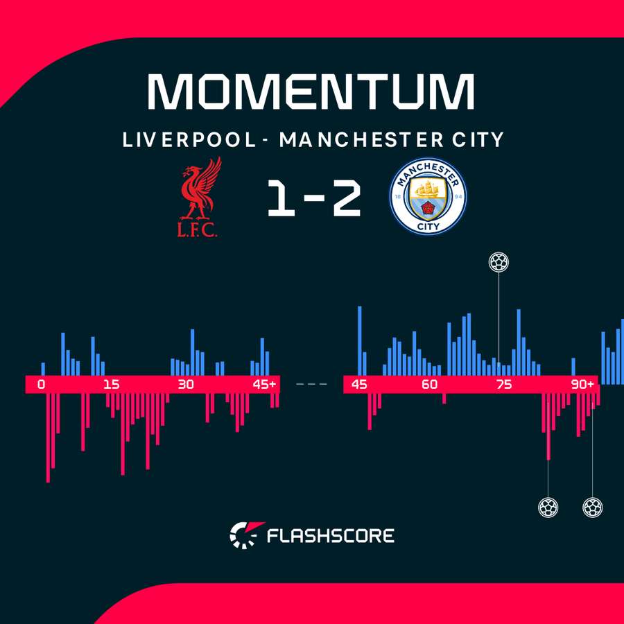 Liverpool v Man City - Momentum shift