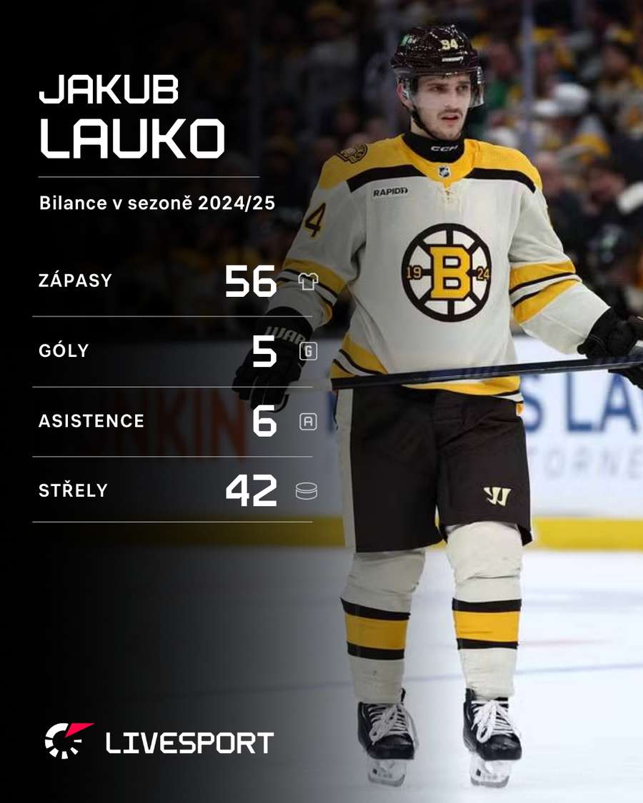 Jakub Lauko v aktuální sezoně NHL. Jakub Lauko v aktuální sezoně NHL.