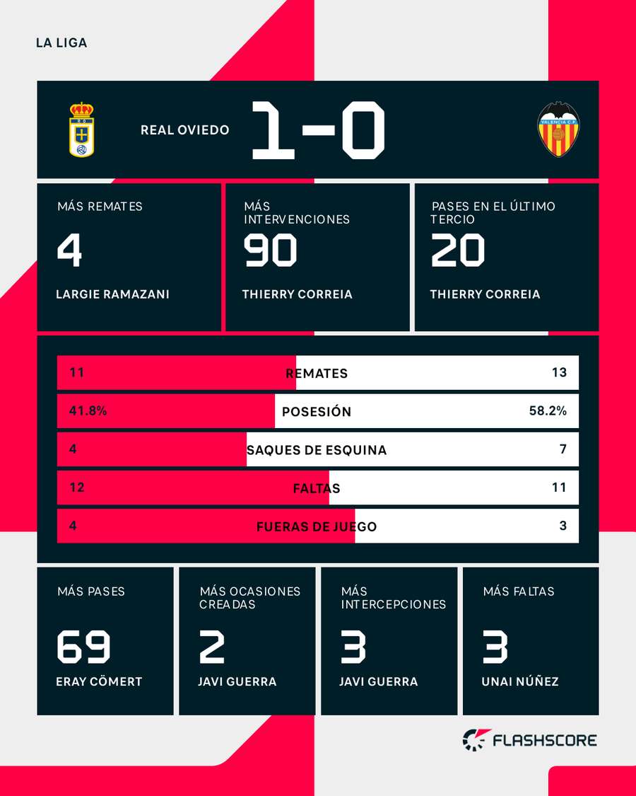 Estadísticas del Oviedo-Valencia