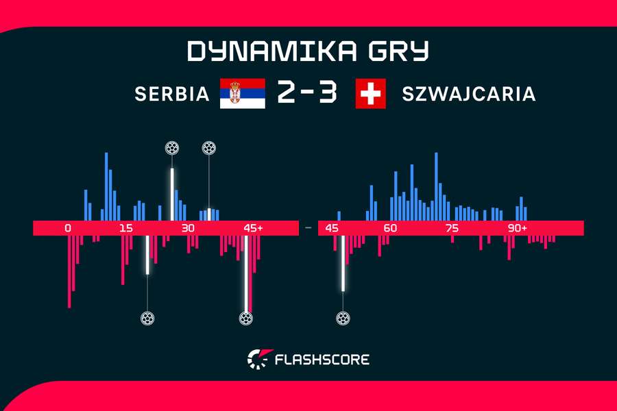 Serbia - Szwajcaria | dynamika gry Serbia - Szwajcaria | dynamika gry