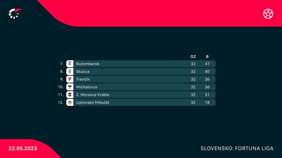 Pozícia Trenčanov po nadstavbovej skupine o udržanie. Pozícia Trenčanov po nadstavbovej skupine o udržanie.
