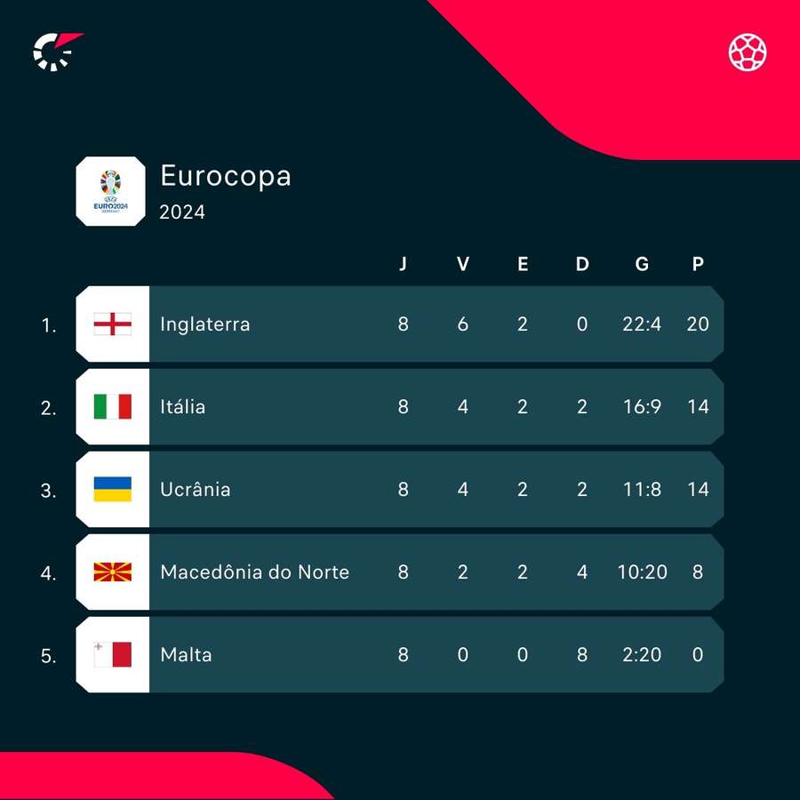 A classificação final do Grupo C das Eliminatórias da Eurocopa