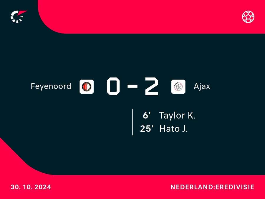 Goalgetters Feyenoord-Ajax (halverwege)