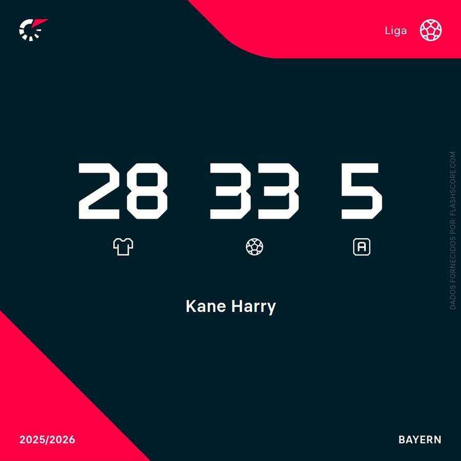 Números de Harry Kane