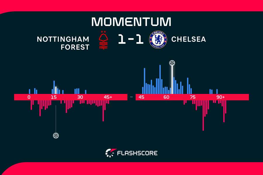 Nottingham Forest v Chelsea momentum over 90 minutes