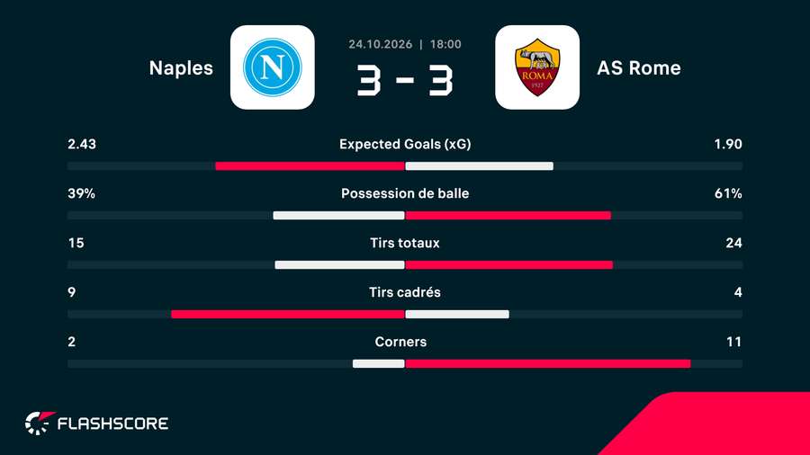 Les stat' du match. Les stat' du match.