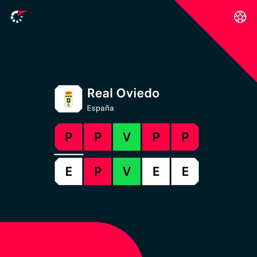 La mala dinámica del Oviedo