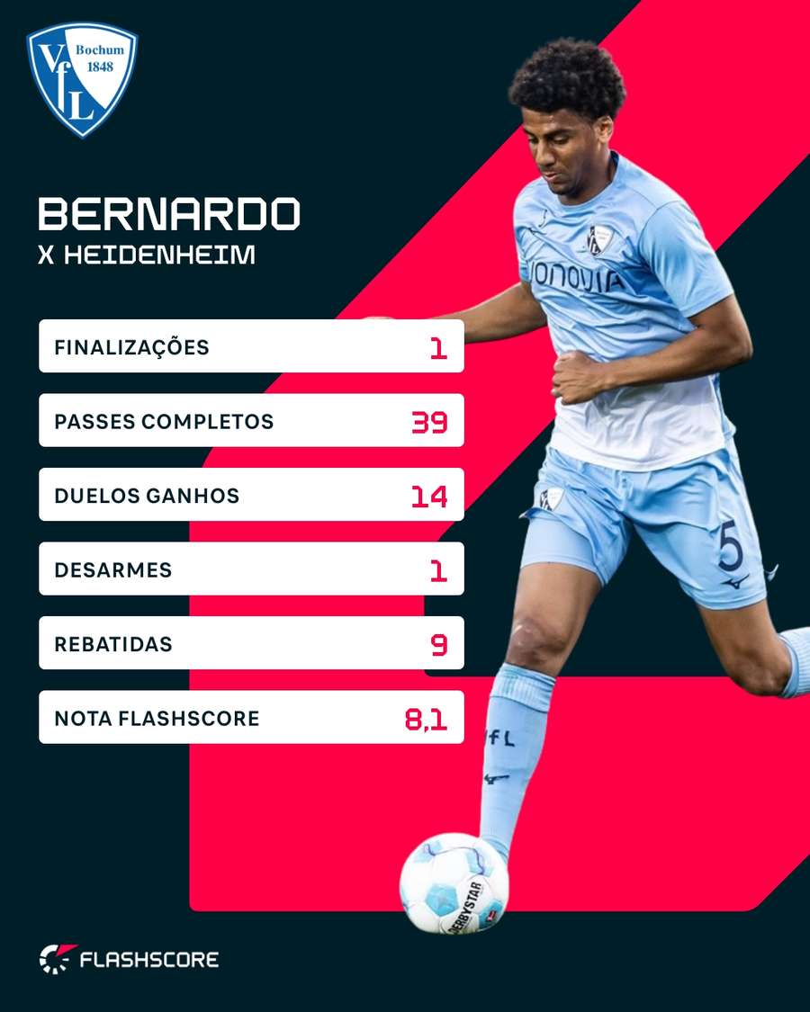 As estatísticas de Bernardo contra o Bochum