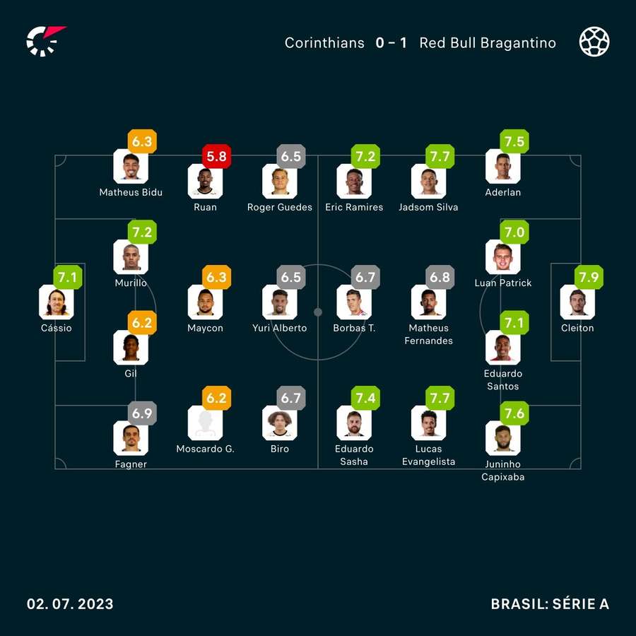 As notas dos jogadores de Corinthians e Red Bull Bragantino na partida