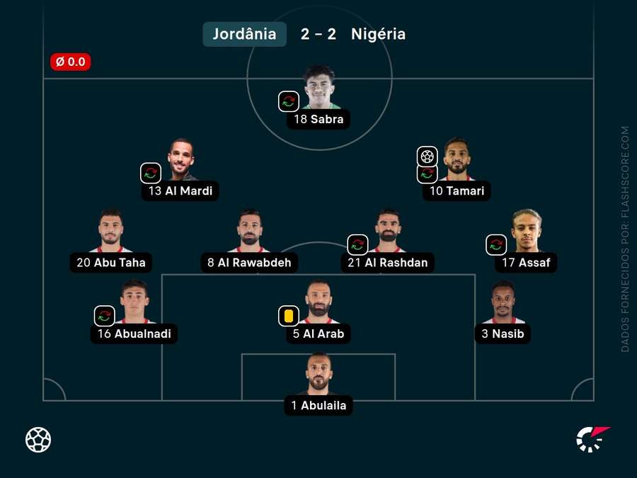 Escalação da Jordânia em amistoso contra a Nigéria