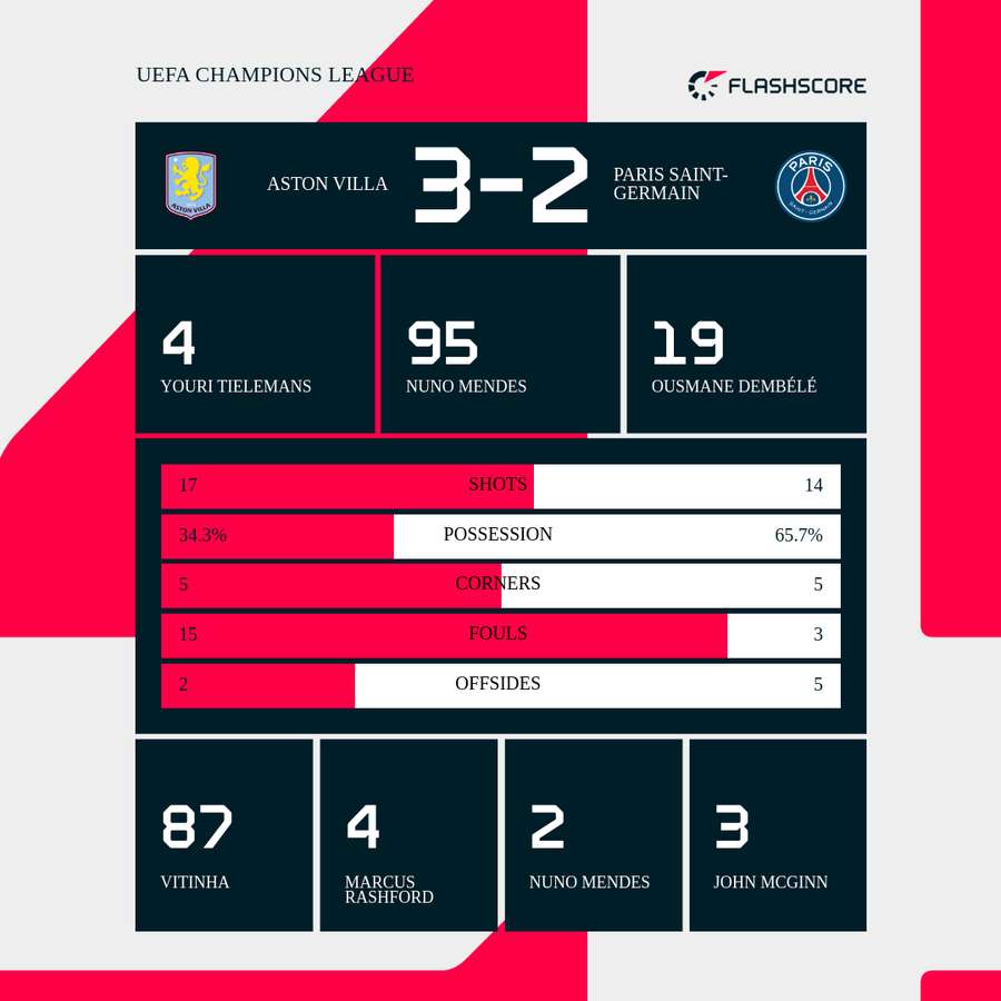 Aston Villa vs PSG Match Stats