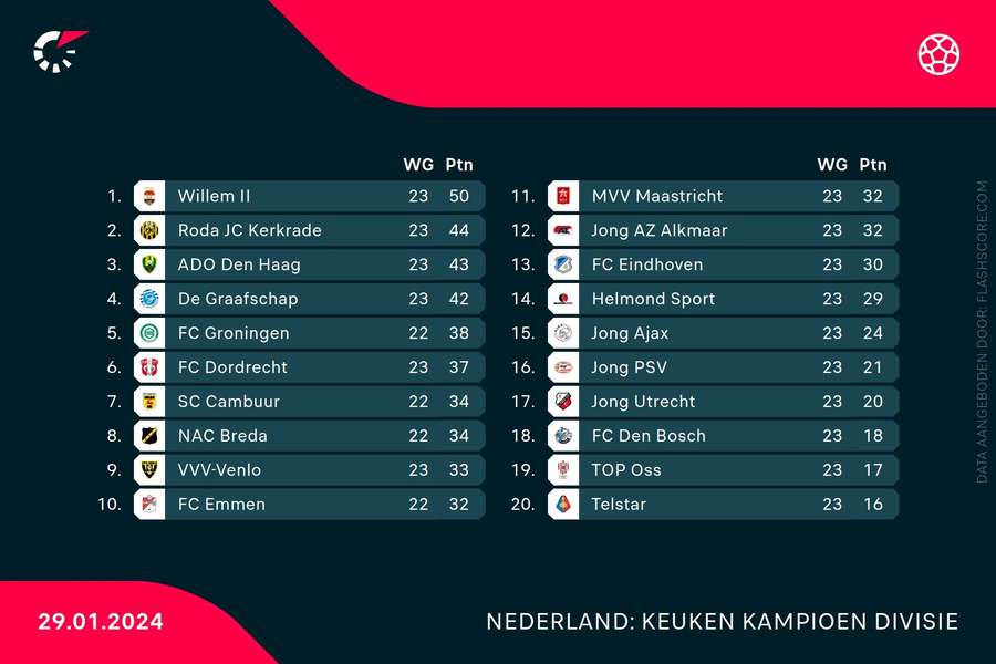 Stand in de Eerste Divisie