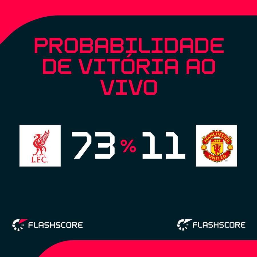 As probabilidades de vitória