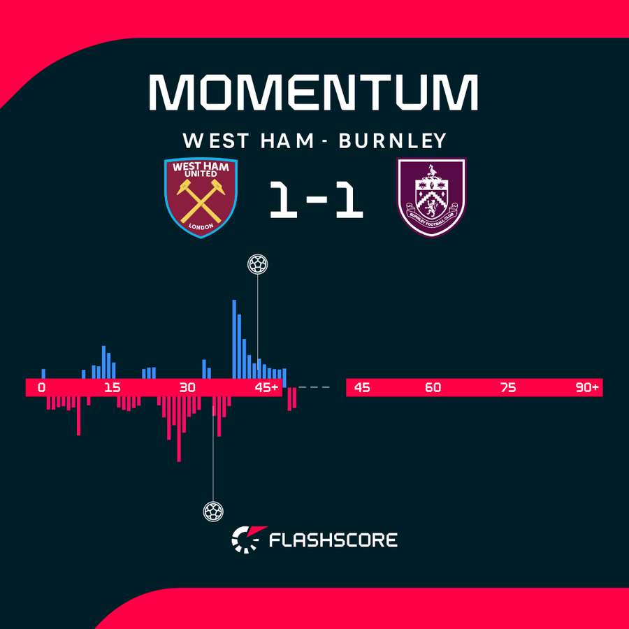 West Ham - Burnley match momentum West Ham - Burnley match momentum