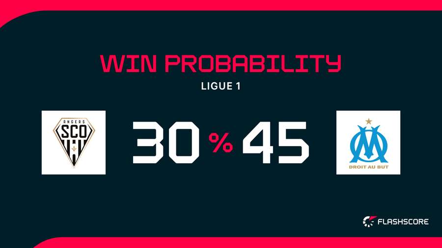 Win Probability Win Probability