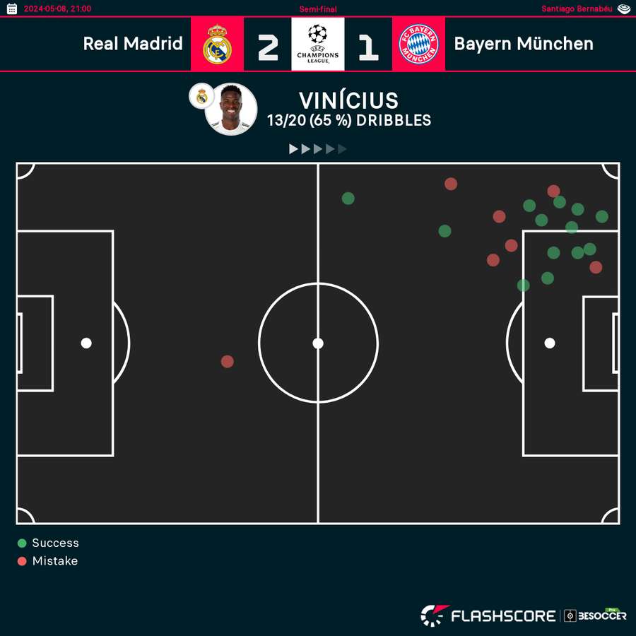 Vinícius vs Bayern 4 Vinícius vs Bayern 4